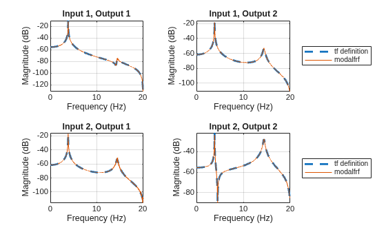 Figure contains 4 axes objects. Axes object 1 with title Input 1, Output 1, xlabel Frequency (Hz), ylabel Magnitude (dB) contains 2 objects of type line. Axes object 2 with title Input 1, Output 2, xlabel Frequency (Hz), ylabel Magnitude (dB) contains 2 objects of type line. These objects represent tf definition, modalfrf. Axes object 3 with title Input 2, Output 1, xlabel Frequency (Hz), ylabel Magnitude (dB) contains 2 objects of type line. Axes object 4 with title Input 2, Output 2, xlabel Frequency (Hz), ylabel Magnitude (dB) contains 2 objects of type line. These objects represent tf definition, modalfrf.