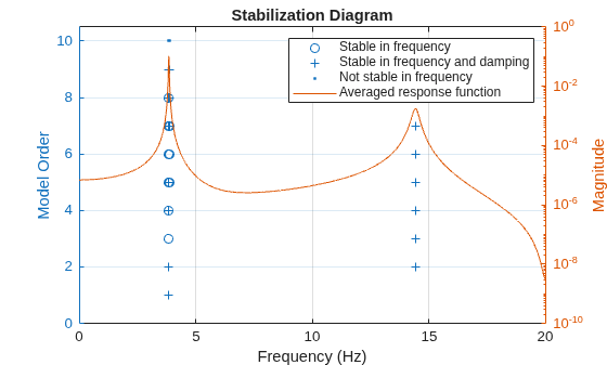 Figure contains an axes object. The axes object with title Stabilization Diagram, xlabel Frequency (Hz), ylabel Model Order contains 4 objects of type line. One or more of the lines displays its values using only markers These objects represent Stable in frequency, Stable in frequency and damping, Not stable in frequency, Averaged response function.