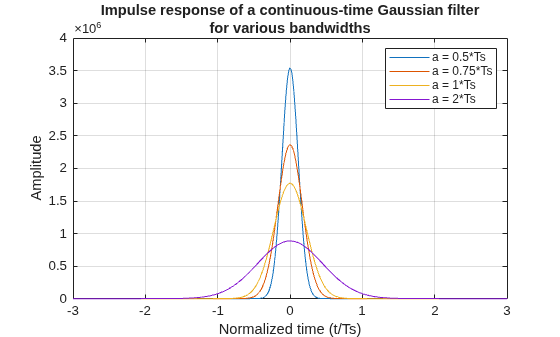 Figure contains an axes object. The axes object with title Impulse response of a continuous-time Gaussian filter for various bandwidths, xlabel Normalized time (t/Ts), ylabel Amplitude contains 4 objects of type line. These objects represent a = 0.5*Ts, a = 0.75*Ts, a = 1*Ts, a = 2*Ts.