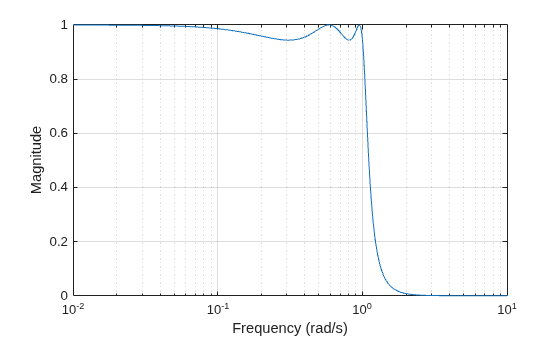 Figure contains an axes object. The axes object with xlabel Frequency (rad/s), ylabel Magnitude contains an object of type line.