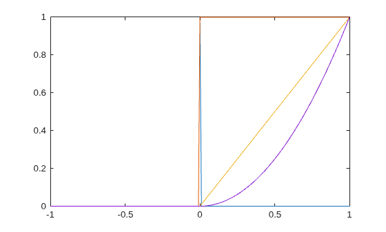 Figure contains an axes object. The axes object contains 4 objects of type line.