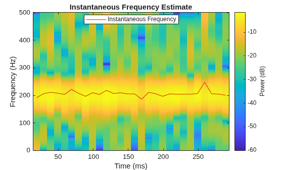 Figure contains an axes object. The axes object with title Instantaneous Frequency Estimate, xlabel Time (ms), ylabel Frequency (Hz) contains 2 objects of type image, line. This object represents Instantaneous Frequency.