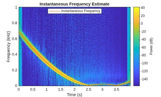 Figure contains an axes object. The axes object with title Instantaneous Frequency Estimate, xlabel Time (s), ylabel Frequency (kHz) contains 2 objects of type image, line. This object represents Instantaneous Frequency.