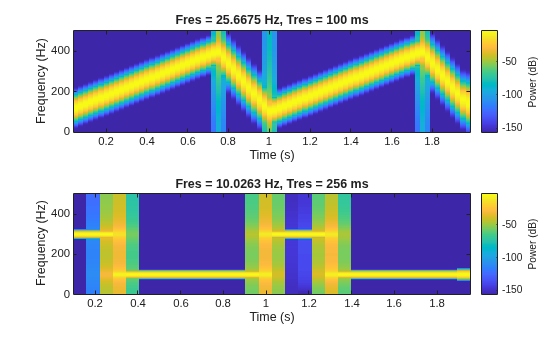 Figure contains 2 axes objects. Axes object 1 with title Fres = 25.6675 Hz, Tres = 100 ms, xlabel Time (s), ylabel Frequency (Hz) contains an object of type image. Axes object 2 with title Fres = 10.0263 Hz, Tres = 256 ms, xlabel Time (s), ylabel Frequency (Hz) contains an object of type image.