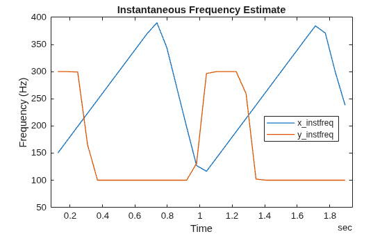Figure contains an axes object. The axes object with title Instantaneous Frequency Estimate, xlabel Time, ylabel Frequency (Hz) contains 2 objects of type line. These objects represent x\_instfreq, y\_instfreq.