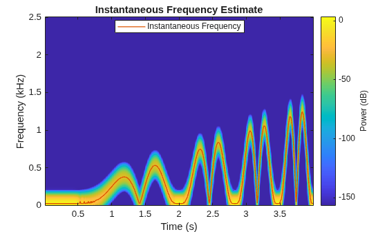 Figure contains an axes object. The axes object with title Instantaneous Frequency Estimate, xlabel Time (s), ylabel Frequency (kHz) contains 2 objects of type image, line. This object represents Instantaneous Frequency.