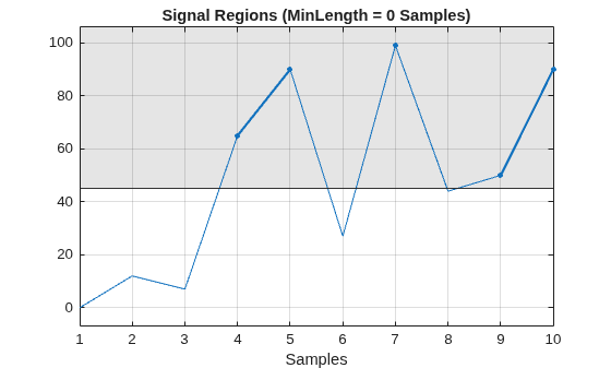 Figure contains an axes object. The axes object with title Signal Regions (MinLength = 0 Samples), xlabel Samples contains 6 objects of type patch, constantline, line. One or more of the lines displays its values using only markers