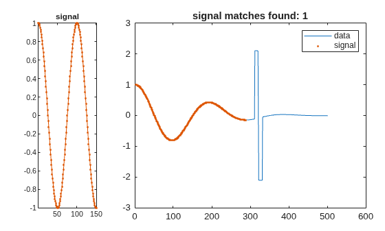 Figure contains 2 axes objects. Axes object 1 with title signal contains an object of type line. Axes object 2 with title signal matches found: 1 contains 2 objects of type line. One or more of the lines displays its values using only markers These objects represent data, signal.