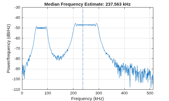 Figure contains an axes object. The axes object with title Median Frequency Estimate: 237.563 kHz, xlabel Frequency (kHz), ylabel Power/frequency (dB/Hz) contains 2 objects of type line.