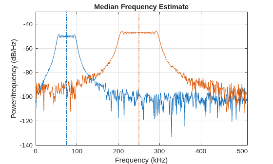 Figure contains an axes object. The axes object with title Median Frequency Estimate, xlabel Frequency (kHz), ylabel Power/frequency (dB/Hz) contains 4 objects of type line.