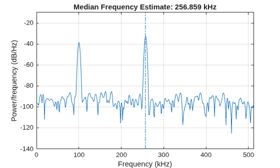 Figure contains an axes object. The axes object with title Median Frequency Estimate: 256.859 kHz, xlabel Frequency (kHz), ylabel Power/frequency (dB/Hz) contains 2 objects of type line.