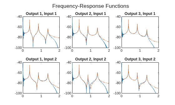 Figure contains 6 axes objects. Axes object 1 with title Output 1, Input 1 contains 2 objects of type line. Axes object 2 with title Output 2, Input 1 contains 2 objects of type line. Axes object 3 with title Output 3, Input 1 contains 2 objects of type line. Axes object 4 with title Output 1, Input 2 contains 2 objects of type line. Axes object 5 with title Output 2, Input 2 contains 2 objects of type line. Axes object 6 with title Output 3, Input 2 contains 2 objects of type line.
