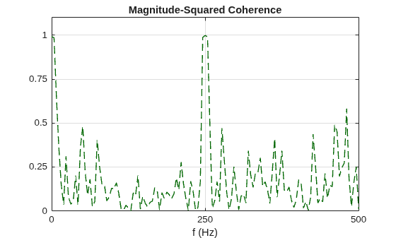 Figure contains an axes object. The axes object with title Magnitude-Squared Coherence, xlabel f (Hz) contains an object of type line.