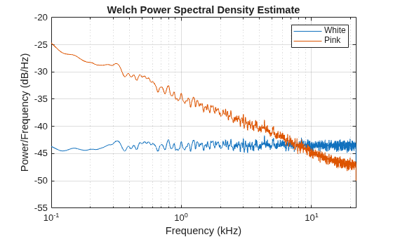 Figure contains an axes object. The axes object with title Welch Power Spectral Density Estimate, xlabel Frequency (kHz), ylabel Power/Frequency (dB/Hz) contains 2 objects of type line. These objects represent White, Pink.