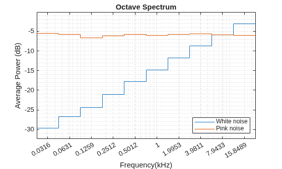 Figure contains an axes object. The axes object with title Octave Spectrum, xlabel Frequency(kHz), ylabel Average Power (dB) contains 2 objects of type stair. These objects represent White noise, Pink noise.