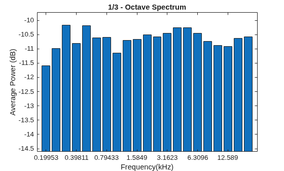 Figure contains an axes object. The axes object with title 1/3 - Octave Spectrum, xlabel Frequency(kHz), ylabel Average Power (dB) contains an object of type bar.