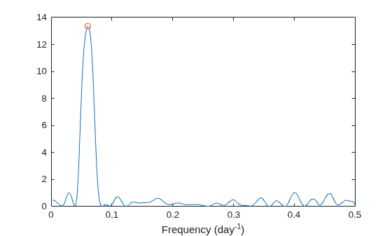 Figure contains an axes object. The axes object with xlabel Frequency (day toThePowerOf - 1 baseline ) contains 2 objects of type line. One or more of the lines displays its values using only markers