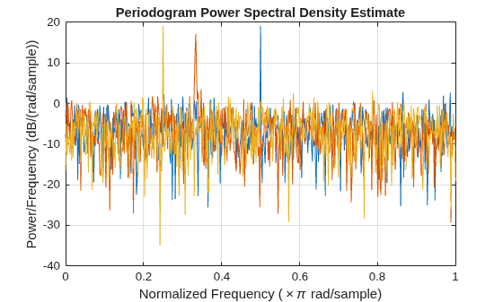 Figure contains an axes object. The axes object with title Periodogram Power Spectral Density Estimate, xlabel Normalized Frequency ( times pi rad/sample), ylabel Power/Frequency (dB/(rad/sample)) contains 3 objects of type line.