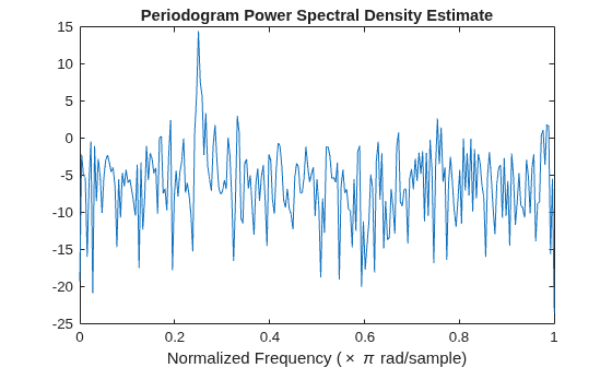 Figure contains an axes object. The axes object with title Periodogram Power Spectral Density Estimate, xlabel Normalized Frequency ( times pi rad/sample) contains an object of type line.