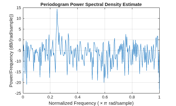 Figure contains an axes object. The axes object with title Periodogram Power Spectral Density Estimate, xlabel Normalized Frequency ( times pi rad/sample), ylabel Power/Frequency (dB/(rad/sample)) contains an object of type line.