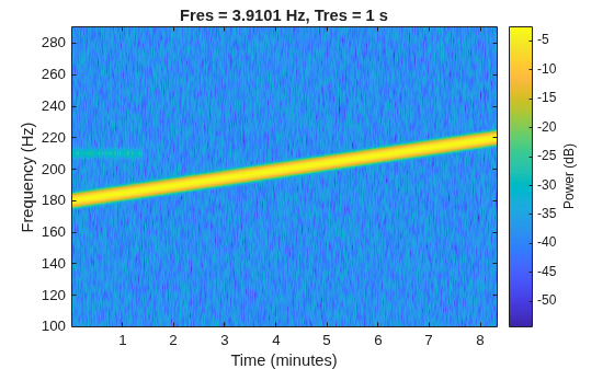 Figure contains an axes object. The axes object with title Fres = 3.9101 Hz, Tres = 1 s, xlabel Time (minutes), ylabel Frequency (Hz) contains an object of type image.