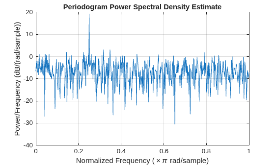 Figure contains an axes object. The axes object with title Periodogram Power Spectral Density Estimate, xlabel Normalized Frequency ( times pi rad/sample), ylabel Power/Frequency (dB/(rad/sample)) contains an object of type line.