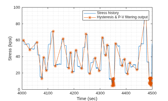 Figure contains an axes object. The axes object with xlabel Time (sec), ylabel Stress (kpsi) contains 2 objects of type line. These objects represent Stress history, Hysteresis & P-V filtering output.