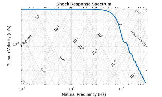 Figure contains an axes object. The axes object with title Shock Response Spectrum, xlabel Natural Frequency (Hz), ylabel Pseudo Velocity (m/s) contains 133 objects of type text, line.