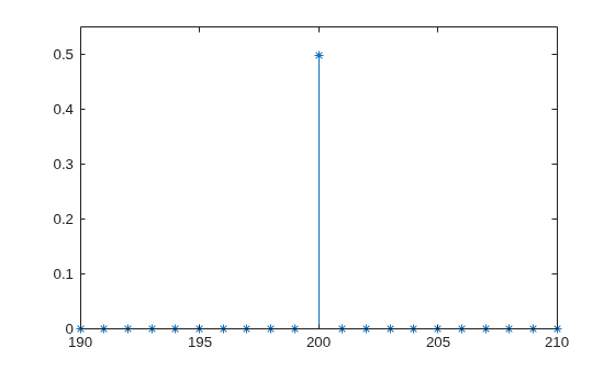 Figure contains an axes object. The axes object contains an object of type stem.