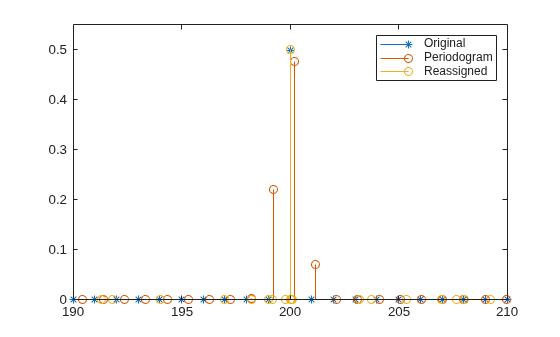 Figure contains an axes object. The axes object contains 3 objects of type stem. These objects represent Original, Periodogram, Reassigned.
