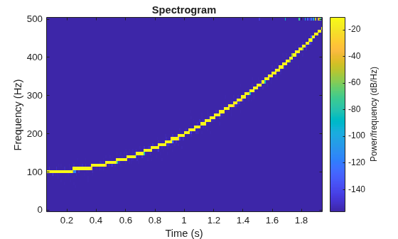 Figure contains an axes object. The axes object with title Spectrogram, xlabel Time (s), ylabel Frequency (Hz) contains an object of type image.