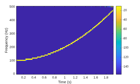 Figure contains an axes object. The axes object with xlabel Time (s), ylabel Frequency (Hz) contains an object of type image.