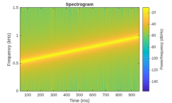 Figure contains an axes object. The axes object with title Spectrogram, xlabel Time (ms), ylabel Frequency (kHz) contains an object of type image.