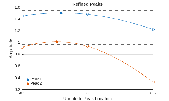 Figure contains an axes object. The axes object with title Refined Peaks, xlabel Update to Peak Location, ylabel Amplitude contains 13 objects of type scatter, line, constantline. These objects represent Peak 1, Peak 2.