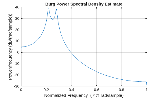 Figure contains an axes object. The axes object with title Burg Power Spectral Density Estimate, xlabel Normalized Frequency ( times pi rad/sample), ylabel Power/frequency (dB/(rad/sample)) contains an object of type line.