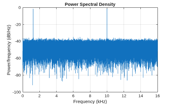 Figure contains an axes object. The axes object with title Power Spectral Density, xlabel Frequency (kHz), ylabel Power/frequency (dB/Hz) contains an object of type line.