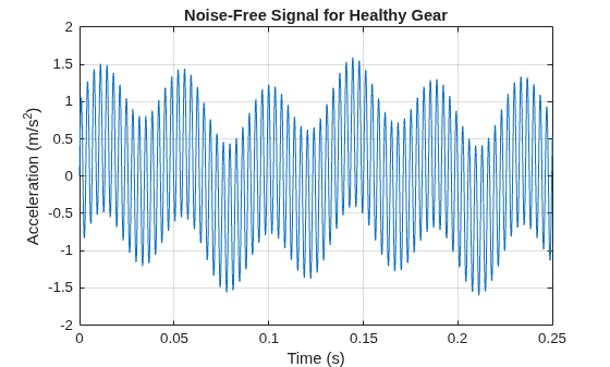 Figure contains an axes object. The axes object with title Noise-Free Signal for Healthy Gear, xlabel Time (s), ylabel Acceleration (m/s Squared baseline ) contains an object of type line.