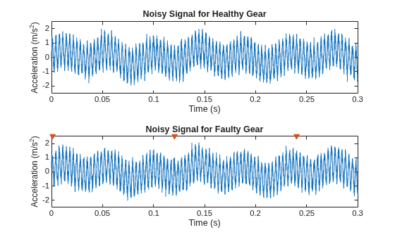 Figure contains 2 axes objects. Axes object 1 with title Noisy Signal for Healthy Gear, xlabel Time (s), ylabel Acceleration (m/s^2) contains an object of type line. Axes object 2 with title Noisy Signal for Faulty Gear, xlabel Time (s), ylabel Acceleration (m/s^2) contains 4 objects of type line, scatter.