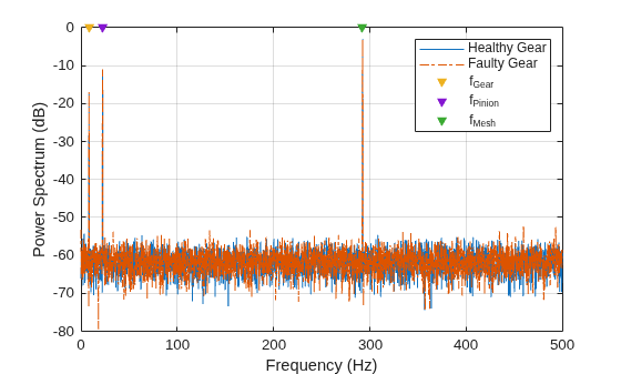 Figure contains an axes object. The axes object with xlabel Frequency (Hz), ylabel Power Spectrum (dB) contains 5 objects of type line, scatter. These objects represent Healthy Gear, Faulty Gear, f_{Gear}, f_{Pinion}, f_{Mesh}.