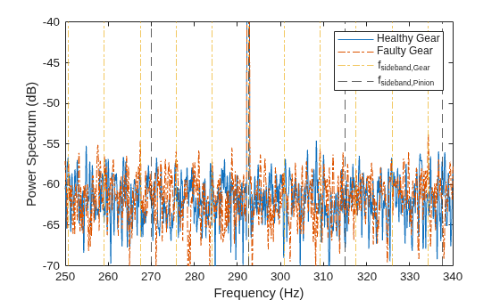 Figure contains an axes object. The axes object with xlabel Frequency (Hz), ylabel Power Spectrum (dB) contains 24 objects of type line, constantline. These objects represent Healthy Gear, Faulty Gear, f_{sideband,Gear}, f_{sideband,Pinion}.