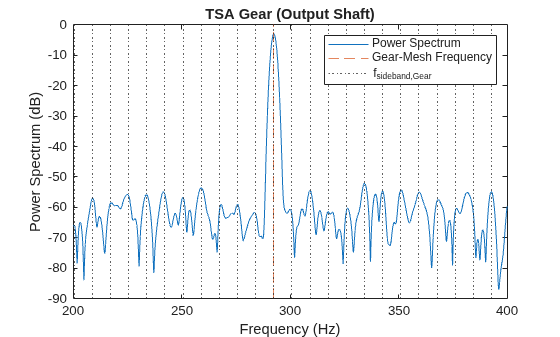 Figure contains an axes object. The axes object with title TSA Gear (Output Shaft), xlabel Frequency (Hz), ylabel Power Spectrum (dB) contains 33 objects of type line, constantline. These objects represent Power Spectrum, Gear-Mesh Frequency, f_{sideband,Gear}.