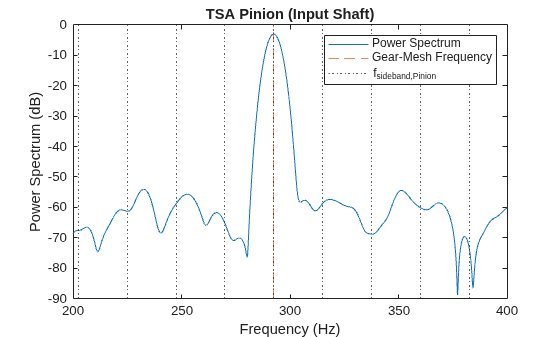 Figure contains an axes object. The axes object with title TSA Pinion (Input Shaft), xlabel Frequency (Hz), ylabel Power Spectrum (dB) contains 33 objects of type line, constantline. These objects represent Power Spectrum, Gear-Mesh Frequency, f_{sideband,Pinion}.