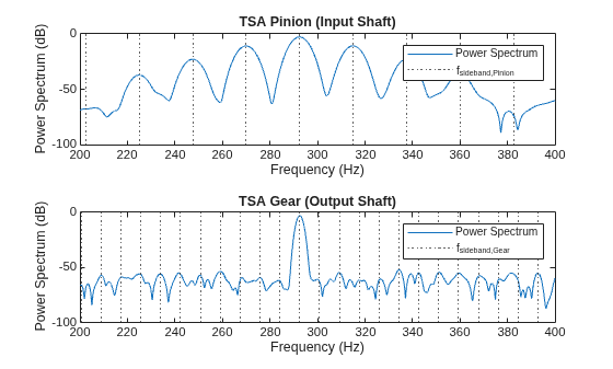 Figure contains 2 axes objects. Axes object 1 with title TSA Pinion (Input Shaft), xlabel Frequency (Hz), ylabel Power Spectrum (dB) contains 32 objects of type line, constantline. These objects represent Power Spectrum, f_{sideband,Pinion}. Axes object 2 with title TSA Gear (Output Shaft), xlabel Frequency (Hz), ylabel Power Spectrum (dB) contains 32 objects of type line, constantline. These objects represent Power Spectrum, f_{sideband,Gear}.