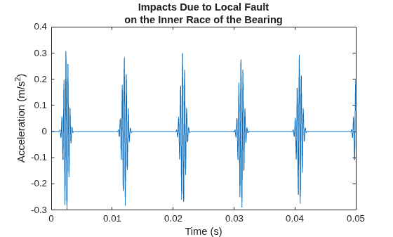 Figure contains an axes object. The axes object with title Impacts Due to Local Fault on the Inner Race of the Bearing, xlabel Time (s), ylabel Acceleration (m/s Squared baseline ) contains an object of type line.