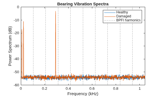 Figure contains an axes object. The axes object with title Bearing Vibration Spectra, xlabel Frequency (kHz), ylabel Power Spectrum (dB) contains 13 objects of type line, constantline. These objects represent Healthy, Damaged, BPFI harmonics.