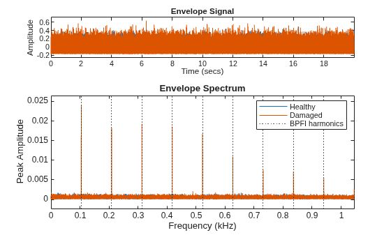 Figure contains 2 axes objects. Axes object 1 with title Envelope Signal, xlabel Time (secs), ylabel Amplitude contains 2 objects of type line. Axes object 2 with title Envelope Spectrum, xlabel Frequency (kHz), ylabel Peak Amplitude contains 13 objects of type line, constantline. These objects represent Healthy, Damaged, BPFI harmonics.