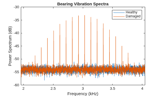Figure contains an axes object. The axes object with title Bearing Vibration Spectra, xlabel Frequency (kHz), ylabel Power Spectrum (dB) contains 2 objects of type line. These objects represent Healthy, Damaged.