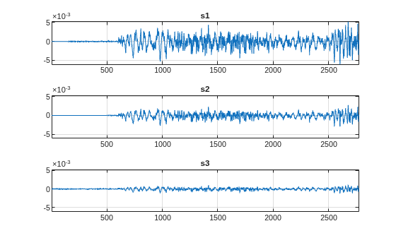Figure contains 3 axes objects. Axes object 1 with title s1 contains an object of type line. Axes object 2 with title s2 contains an object of type line. Axes object 3 with title s3 contains an object of type line.