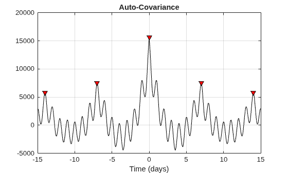 Figure contains an axes object. The axes object with title Auto-Covariance, xlabel Time (days) contains 2 objects of type line. One or more of the lines displays its values using only markers