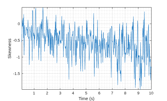 Figure contains an axes object. The axes object with xlabel Time (s), ylabel Skewness contains an object of type line.